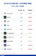 WHE元宝、即梦AI下载环比增加幅度为行业前三